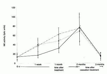 Time and dosage dependence of natural killer (NK) cell activation by Biobran MGN-3 against K562 tumour cells