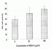 Attivit&agrave; delle cellule NK > Concentrazione di MGN-3 (&micro;g/ml)