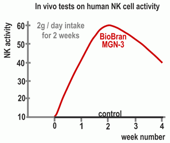 In VIVO tests on human NK cell activity