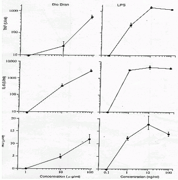 Figure 7: Murine peritoneal macrophages (C3H/He mice)