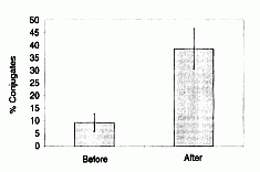 Percentage of conjugate formation between natural killer (NK) cells and K562 target cells.